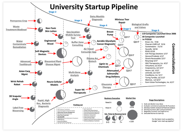 University Startup Pipeline